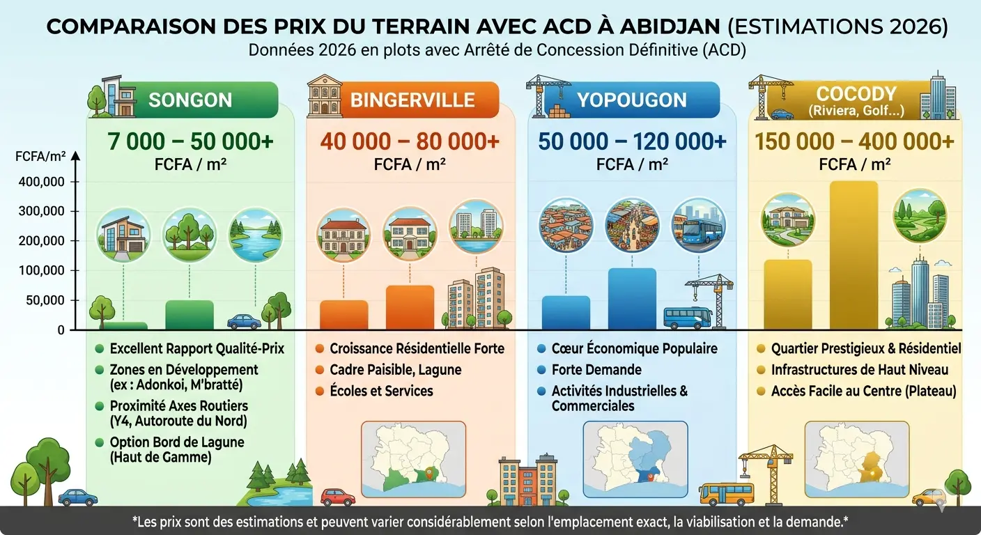 Vente de terrain avec ACD à Songon